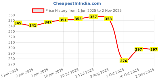 flipkart.com kavson - Premium ROSE GOLD Pop-Up Waste Coupling For Wash Basin Cartridge Faucet kavson Price History Graph from 1 Jun 2025 to 1 Nov 2025