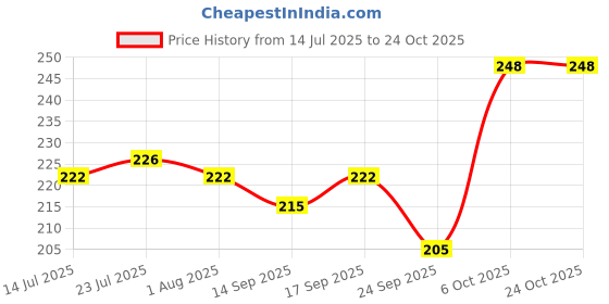 flipkart.com looks handicrafts Premium Round Buckle Tray for Home and Kitchen || 7 INCHES Diameter || Serving Tray looks handicrafts Price History Graph from 14 Jul 2025 to 24 Oct 2025
