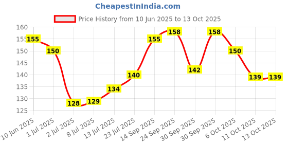 flipkart.com feelhigh Premium Round Rolling Curling Black Comb For Men And Women (Pack of 1) feelhigh Price History Graph from 10 Jun 2025 to 12 Oct 2025