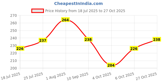 flipkart.com etshandpro Premium Rubber Gloves Dishwashing, Industrial, Chemical handling Rubber Safety Gloves etshandpro Price History Graph from 18 Jul 2025 to 27 Oct 2025