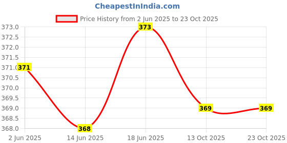 flipkart.com waterleaf Premium Rubber Hot Water Bag Leakproof with Supersoft Cover_Pain Relief Therapy Non Electrical 2000 ml Hot Water Bag waterleaf Price History Graph from 2 Jun 2025 to 23 Oct 2025