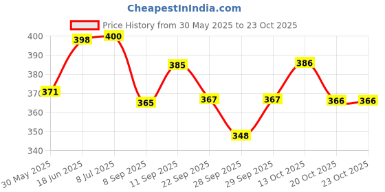 flipkart.com waterleaf Premium Rubber Hot Water Bag Leakproof with Supersoft Cover_Pain Relief Therapy Non Electrical 2000 ml Hot Water Bag waterleaf Price History Graph from 30 May 2025 to 23 Oct 2025