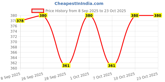 flipkart.com waterleaf Premium Rubber Hot Water Bag Leakproof with Supersoft Cover_Pain Relief Therapy Non Electrical 2000 ml Hot Water Bag waterleaf Price History Graph from 8 Sep 2025 to 23 Oct 2025