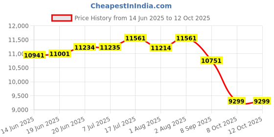 flipkart.com bonfino Premium Runway Cabin Stroller with Adjustable Canopy & Reclining Seat, 0-3 Years Stroller bonfino Price History Graph from 14 Jun 2025 to 11 Oct 2025