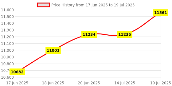 flipkart.com bonfino Premium Runway Cabin Stroller with Reclining Seat & Adjustable Canopy, 0-3 Years Stroller bonfino Price History Graph from 17 Jun 2025 to 14 Jul 2025
