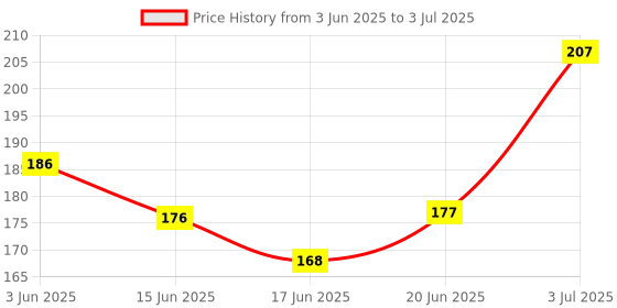 flipkart.com loyalmart Premium Safety Razor Long Handle Butterfly Open Double Edge Razor, Men loyalmart Price History Graph from 3 Jun 2025 to 3 Jul 2025