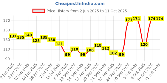 flipkart.com mph enterprise Premium Safety Razor Long Handle Butterfly Open Double Edge Razor With 5 Blades, Men & Women mph enterprise Price History Graph from 2 Jun 2025 to 10 Oct 2025