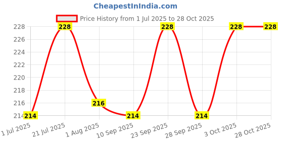 flipkart.com birdsnature Premium Safflower Seeds /Kusum Beej/Kardi Seed for Exotic Birds (500g) 0.5 kg Dry New Born, Adult, Young, Senior Bird Food birdsnature Price History Graph from 1 Jul 2025 to 27 Oct 2025