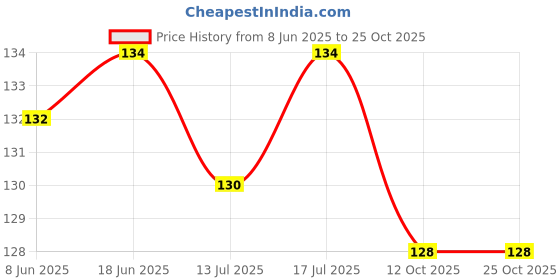 flipkart.com khushbuwala Premium Sandalwood and Rose Agarbatti Incense Sticks | Long-Lasting Fragrance Sandalwood, Rose khushbuwala Price History Graph from 8 Jun 2025 to 24 Oct 2025