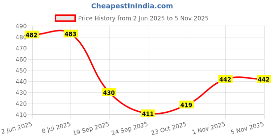 flipkart.com thrifx Premium Sasuke Itachi Naruto Mega 300 Pcs Deck High Hp Booster Pack thrifx Price History Graph from 2 Jun 2025 to 4 Nov 2025