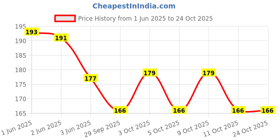 flipkart.com lucknow crafts Premium Satin Ribbon | 1/4 inch - 6mm wide, 10 m long - 10 roll | Multicolor Satin Ribbon lucknow crafts Price History Graph from 1 Jun 2025 to 23 Oct 2025