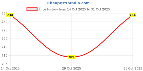 flipkart.com xxx stamina Premium Series Climax Control Vanilla Flavored 4s Dotted for Prolonged Pleasure Condom xxx stamina Price History Graph from 14 Oct 2025 to 31 Oct 2025