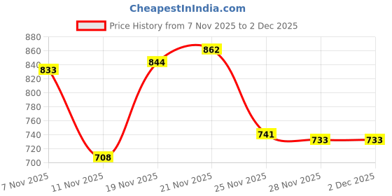 flipkart.com prolific Premium Series Loafers For Men prolific Price History Graph from 7 Nov 2025 to 2 Dec 2025