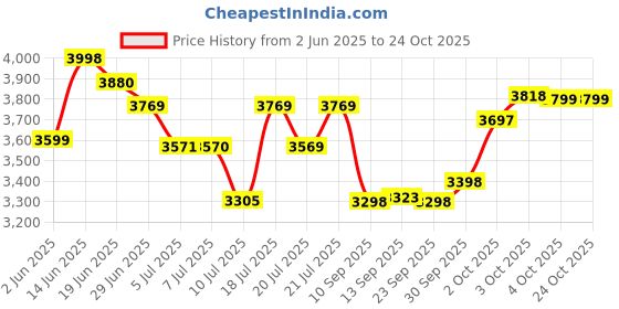 flipkart.com activa Premium Series Lotus 850 RPM High Speed Motor Noiseless (28 Watts) Wood 600 4 Blade Ceiling Fan activa Price History Graph from 2 Jun 2025 to 22 Oct 2025
