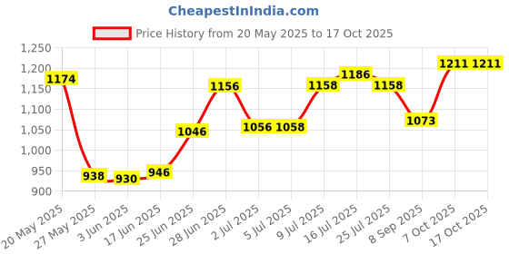 flipkart.com wild mint Premium series Polyester Fibre Toons & Characters Pregnancy Pillow Pack of 1 wild mint Price History Graph from 20 May 2025 to 16 Oct 2025