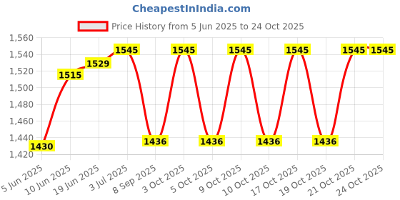 flipkart.com mapache Premium Series Yoga Mat With Leatherite Finish (16mm-18mm) Hand Stiched Black 18 mm Yoga Mat mapache Price History Graph from 5 Jun 2025 to 22 Oct 2025
