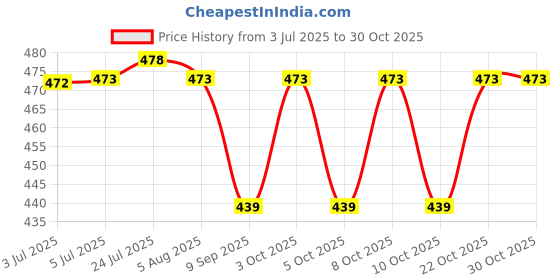 flipkart.com blackcarrot Premium Serving Spoon Stainless Steel Cutlery Set blackcarrot Price History Graph from 3 Jul 2025 to 30 Oct 2025