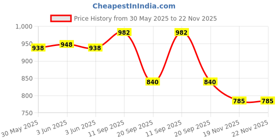 flipkart.com zodze Premium Serving Tray Set for Kitchen Rectangular Stylish Design Fancy Set of 3 Tray zodze Price History Graph from 30 May 2025 to 22 Nov 2025