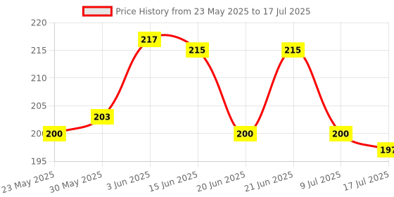 flipkart.com shopaholic Premium Set of 6 Zig Zag Scissors random color for art and craft children hobby etc Scissors shopaholic Price History Graph from 23 May 2025 to 17 Jul 2025