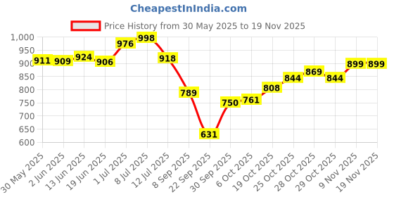flipkart.com aditi toys Premium Set With Pull & Push Trolley For Kids, 13 Piece Doctor Kit aditi toys Price History Graph from 30 May 2025 to 17 Nov 2025