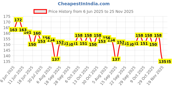 flipkart.com unique retail Premium Sewing Machine Bobbin Case (Pack of 2)| For Home/Shop Singer/Usha/Sapna/Merit/Brother/Rajesh Sewing Machine Bobbin Case (Pack of 2) Bobbin Case unique retail Price History Graph from 6 Jun 2025 to 25 Nov 2025
