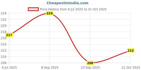 flipkart.com swacch Premium Shampoo For Pomeranian (200ml) (Pack of 2) Conditioning Jasmine Dog Shampoo swacch Price History Graph from 6 Jul 2025 to 21 Oct 2025