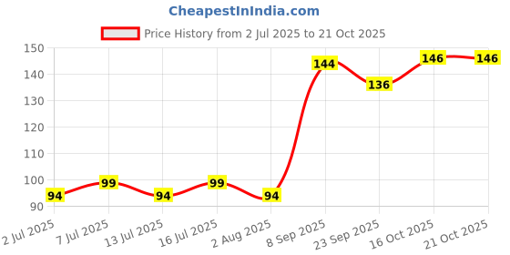 flipkart.com swacch Premium Shampoo For Pomeranian Conditioning Strawberry Dog Shampoo swacch Price History Graph from 2 Jul 2025 to 21 Oct 2025