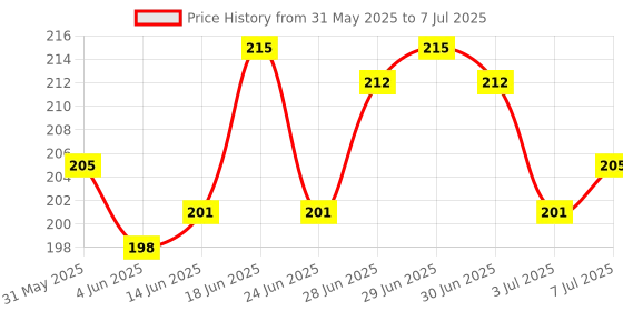 flipkart.com wovas Premium Sharpening Stone For Sharpening Knives and Tool, 2 Side Grit, Non Slip, Polishing Tool for Kitchen, Combination Stone, Best Grinding Device. Knife Sharpening Stone wovas Price History Graph from 31 May 2025 to 7 Jul 2025