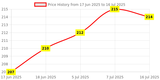 flipkart.com breyers Premium Sharpening Stone For Sharpening Knives and Tool Knife Sharpening Stone breyers Price History Graph from 17 Jun 2025 to 16 Jul 2025