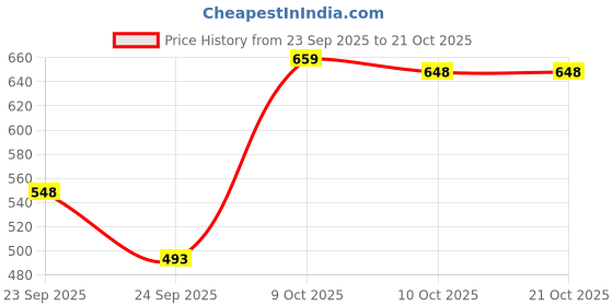 flipkart.com micklyn Premium Sheesham Wood serving Tray Set of 3 Tray Serving Set micklyn Price History Graph from 23 Sep 2025 to 21 Oct 2025