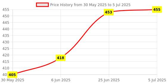 flipkart.com cyclown PREMIUM SHIMANO TOURNEY TX BICYCLE REAR TYPE MULTISPEED GEAR DERAILLEUR Bicycle Brake Disk cyclown Price History Graph from 30 May 2025 to 5 Jul 2025