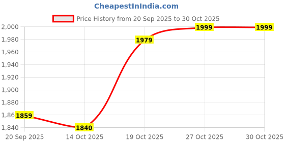 flipkart.com rodex Premium Shine Car dashboard polish, Car Polish, Stain removal and sponge Combo rodex Price History Graph from 20 Sep 2025 to 27 Oct 2025