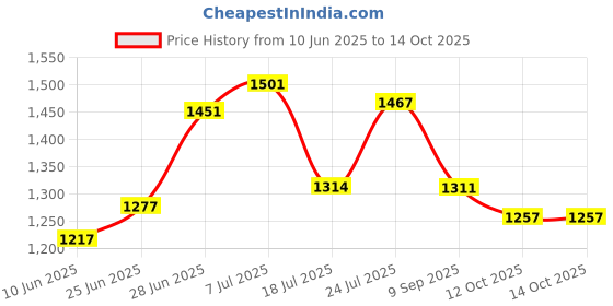 flipkart.com nixy hub by nixy hub Premium Shower and Tap Filter for Hard Water and Chlorine Fixed Mount nixy hub by nixy hub Price History Graph from 10 Jun 2025 to 14 Oct 2025