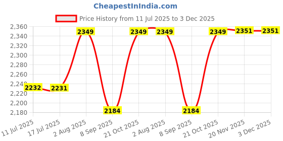 flipkart.com plan 36.5 Premium Shower filter Combo set of 5pcs Tap Mount Water Filter plan 36.5 Price History Graph from 11 Jul 2025 to 2 Dec 2025