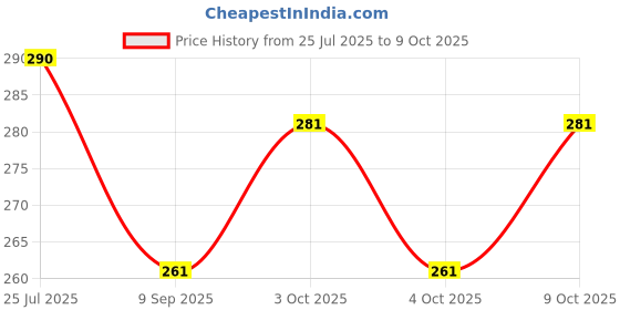 flipkart.com durior Premium Side Stand Extender for Meteor 350 (MATT Black) Bike Crash Guard durior Price History Graph from 25 Jul 2025 to 9 Oct 2025