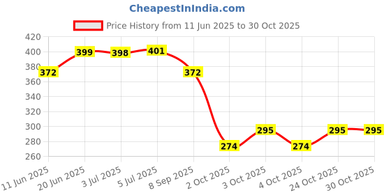 flipkart.com astikaya Premium Silicon Collapsible Football theam 550 ml Water Bottle astikaya Price History Graph from 11 Jun 2025 to 28 Oct 2025