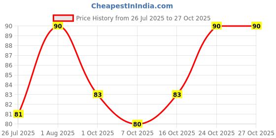 flipkart.com mehwish Premium Silicone Body Scrubber for Cleaning & Exfoliating, Re-Usable mehwish Price History Graph from 26 Jul 2025 to 27 Oct 2025