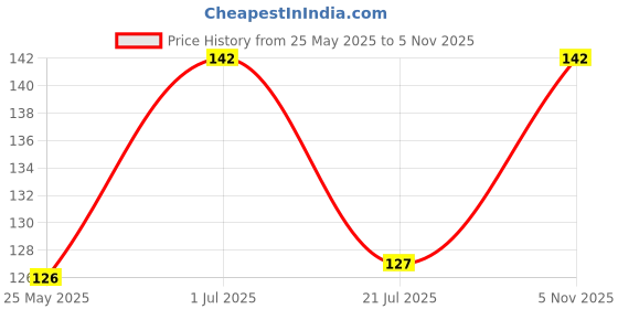 flipkart.com usu Premium Silicone Bottle Cleaning Brush Long Handle, BPA-Free usu Price History Graph from 25 May 2025 to 5 Nov 2025