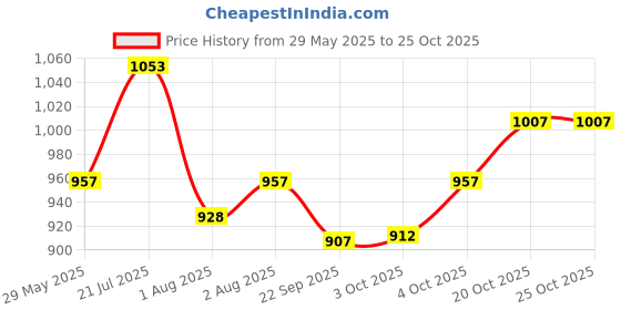 flipkart.com staranddaisy Premium Silicone Childware -Dinnerware for Toddlers with Suction, Microwave Safe- Silicone staranddaisy Price History Graph from 29 May 2025 to 24 Oct 2025