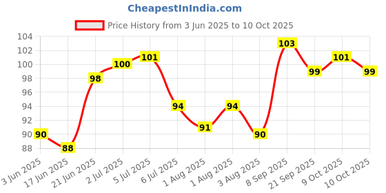 flipkart.com crosal Premium Silicone Fruits Nibbler (Pink) and One Bib(Apron) for kids Soother crosal Price History Graph from 3 Jun 2025 to 10 Oct 2025