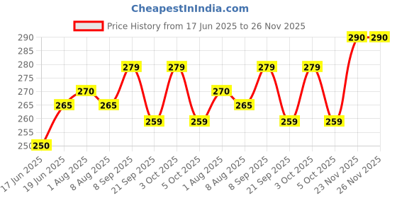 flipkart.com pappa Premium Silicone Nipple Ergonomic Shape, BPA Free, Sturdy Base durable long time Medium Flow Nipple pappa Price History Graph from 17 Jun 2025 to 26 Nov 2025