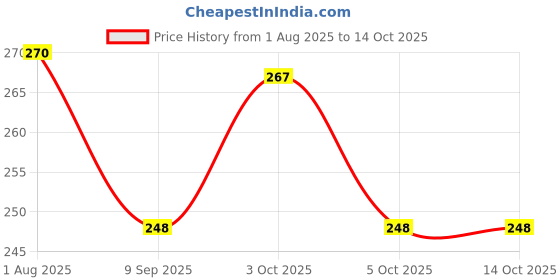 flipkart.com pgd Premium Silicone Nipple Soft Gentle Natural Feel Liquid Anti-Colic Leak-Proof Variable Flow Nipple pgd Price History Graph from 1 Aug 2025 to 14 Oct 2025