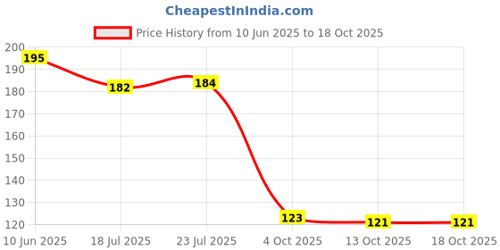 flipkart.com dezicon ecom Premium Silicone Non-Stick Heat Resistant Spatulas with Steel Core Kitchen Utensils Non-Stick for Cooking, Baking and Mixing Kitchen Tool Set dezicon ecom Price History Graph from 10 Jun 2025 to 18 Oct 2025