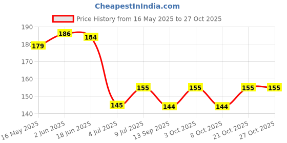 flipkart.com crosal Premium Silicone Soother & Spoon Feeder Teether and Feeder crosal Price History Graph from 16 May 2025 to 27 Oct 2025