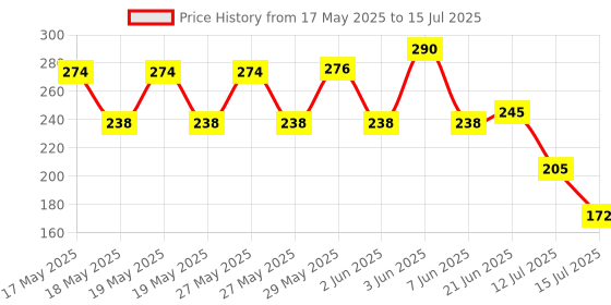 flipkart.com crosal Premium Silicone Soother & Spoon Feeder Teether and Feeder crosal Price History Graph from 17 May 2025 to 15 Jul 2025
