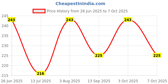 flipkart.com chicbunny Premium Silicone Soother & Spoon Feeder Teether and Feeder chicbunny Price History Graph from 26 Jun 2025 to 7 Oct 2025