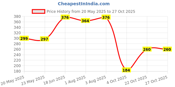 flipkart.com baybee Premium Silicone Squeeze Food Feeder with Measuring Spoon- Silicone baybee Price History Graph from 20 May 2025 to 27 Oct 2025
