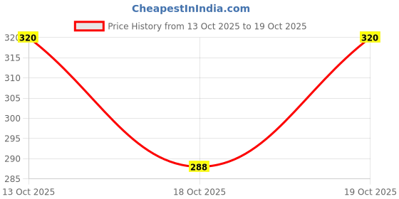 flipkart.com flamingo Premium Silicone Stress Relief Ball for Hand Muscles Strengthening Medicine Ball flamingo Price History Graph from 13 Oct 2025 to 19 Oct 2025