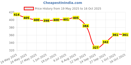 flipkart.com arosil Premium Silicone Trivets, Dual Design, Heat Proof, Hot Pot Holder, Scratch & Stain Protect, Thick Mats, No-Melting, Mix Color Trivet arosil Price History Graph from 19 May 2025 to 15 Oct 2025