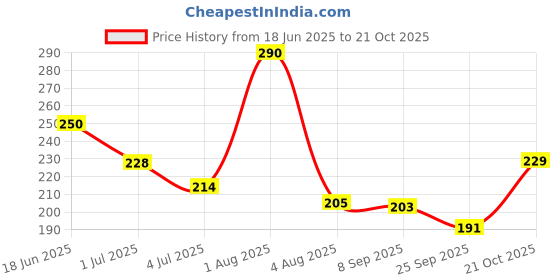 flipkart.com tutots Premium Silicone Wood Spoon & Fork Set BPA Free PVC Free - Silicone, Wood tutots Price History Graph from 18 Jun 2025 to 21 Oct 2025